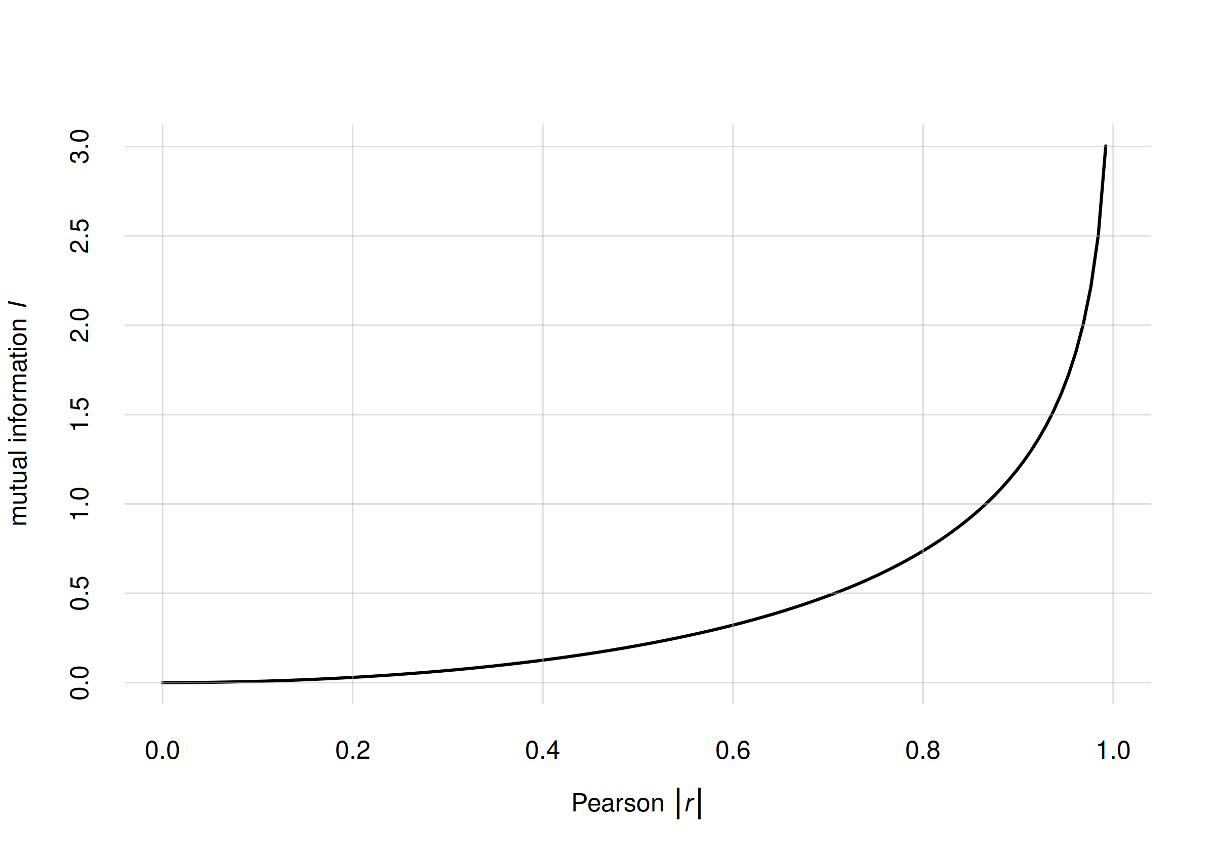 **$I$ vs $\lvert r\rvert$ for jointly Gaussian variates**