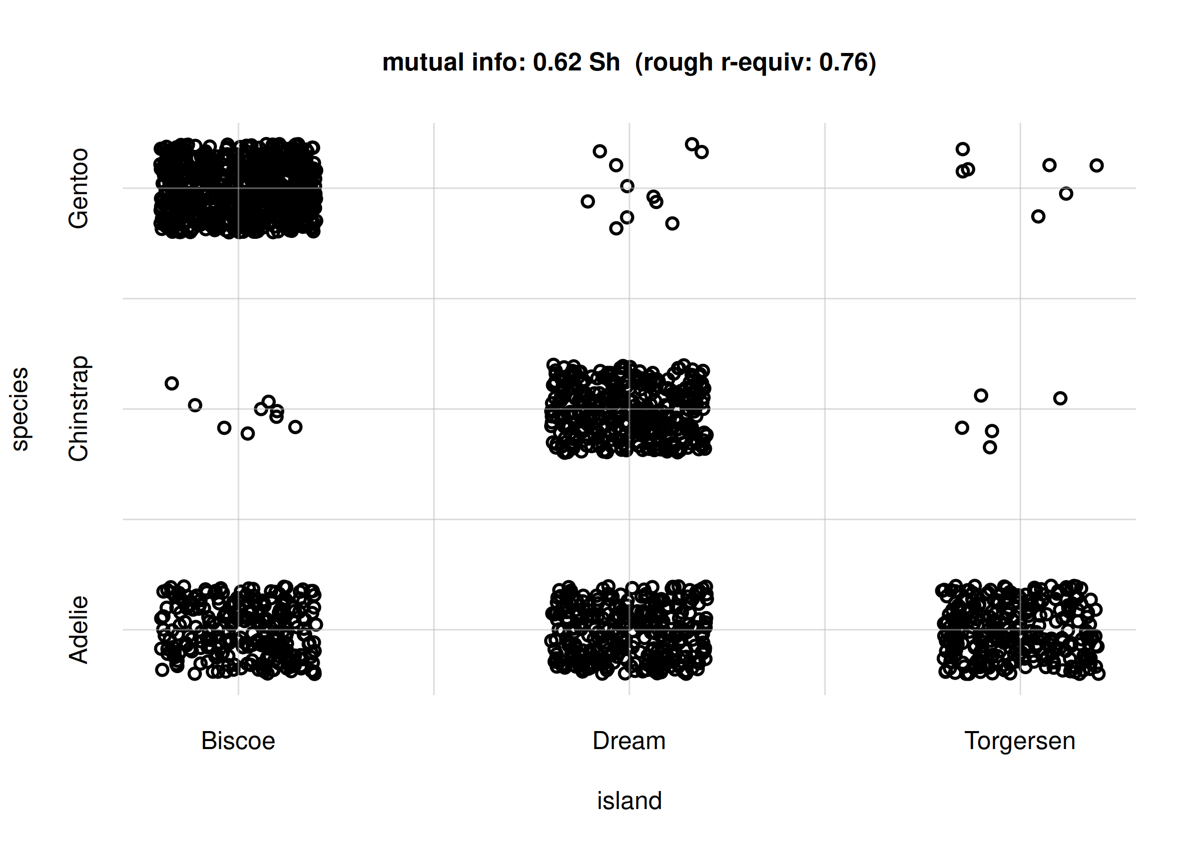**Scatter plot for `island` and `species`**