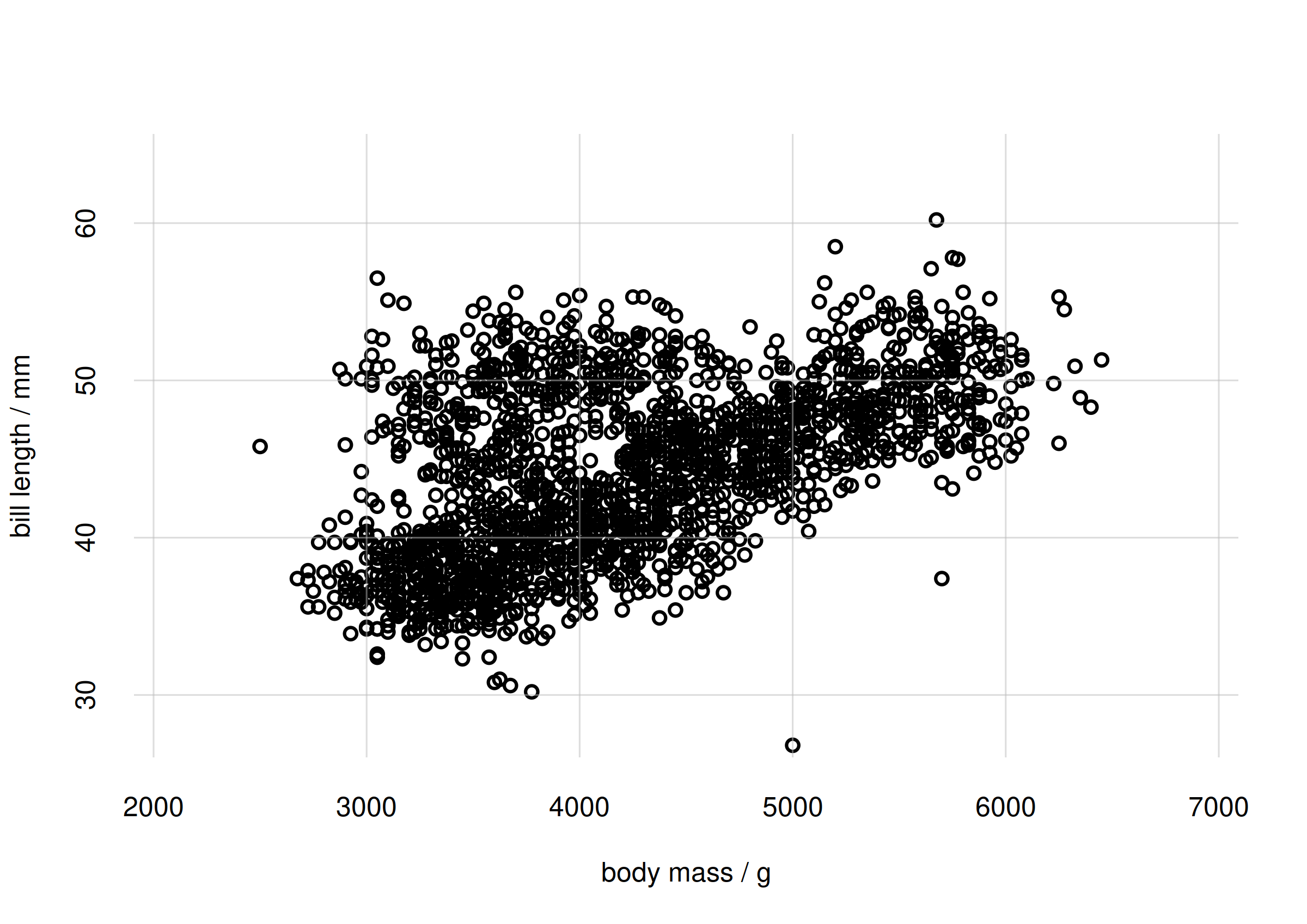 **Scatter plot of body mass and bill length**