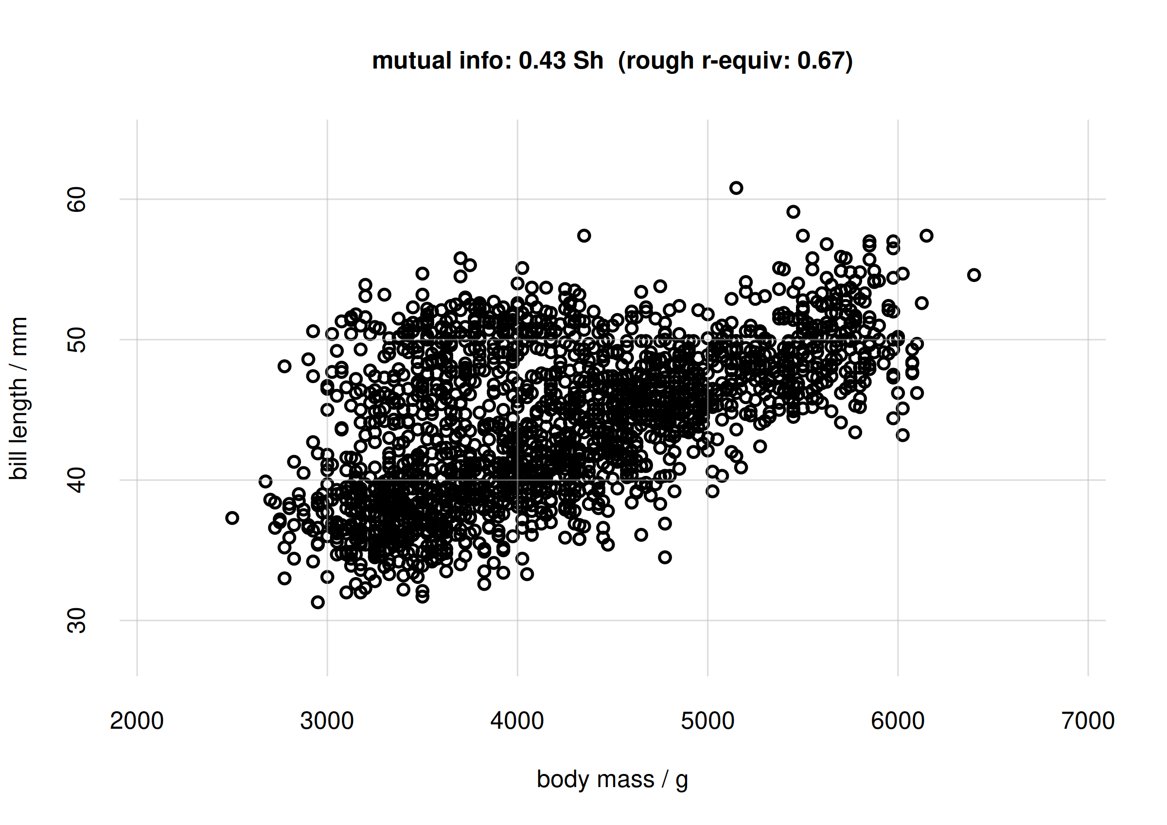 **Scatter plot and mutual info for body mass and bill length**