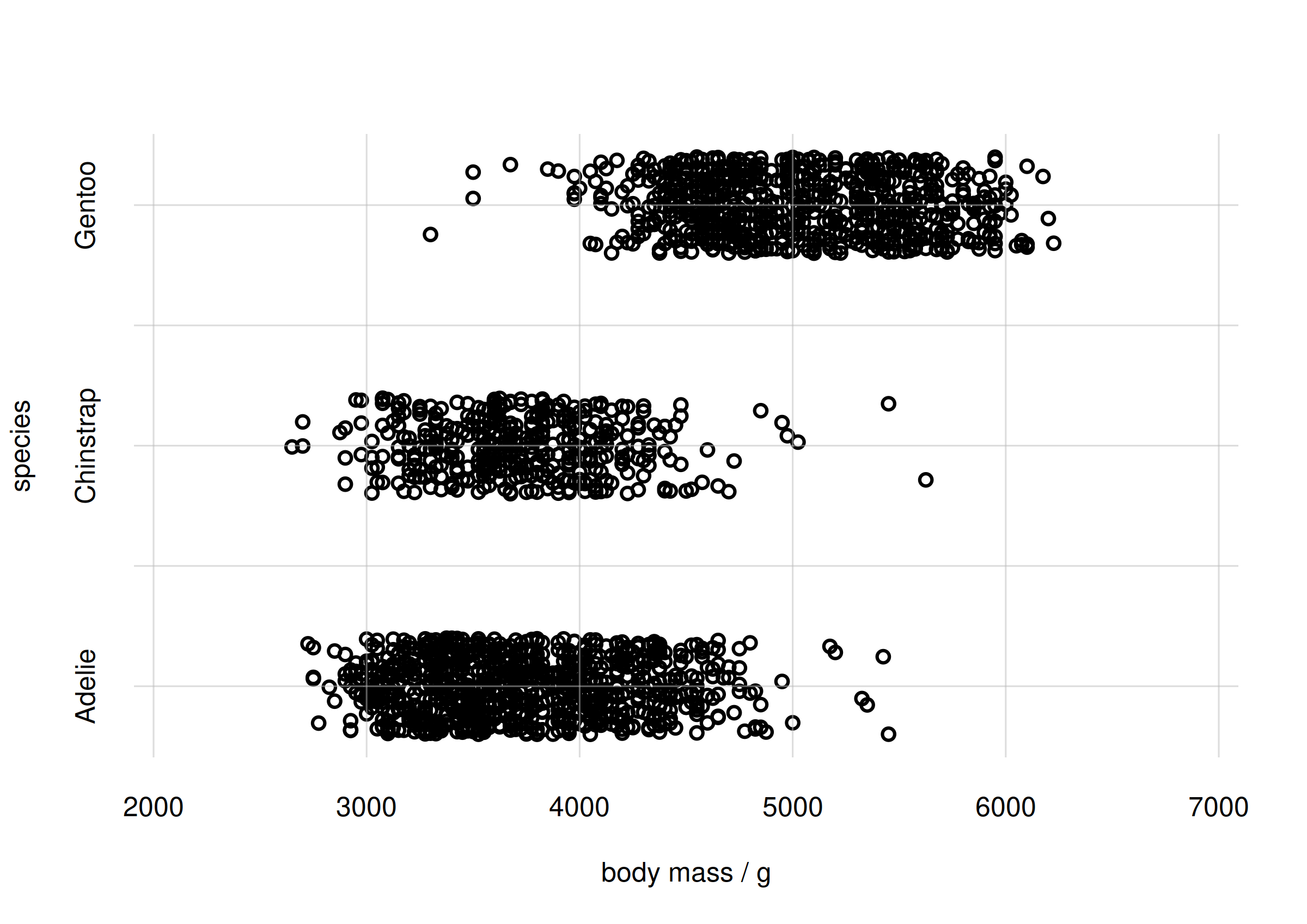 **Scatter plot for body mass and species**