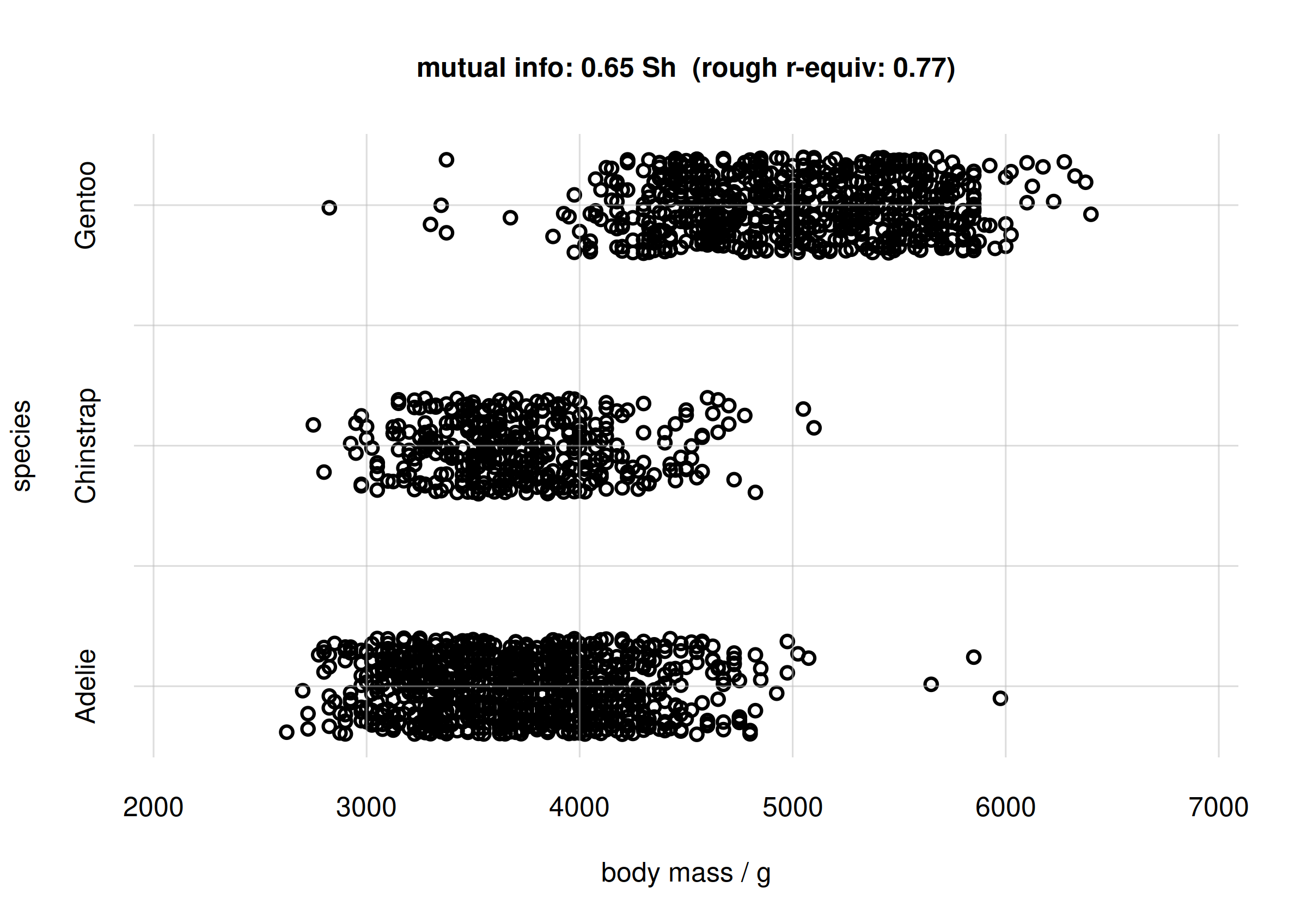 **Scatter plot and mutual info for body mass and species**