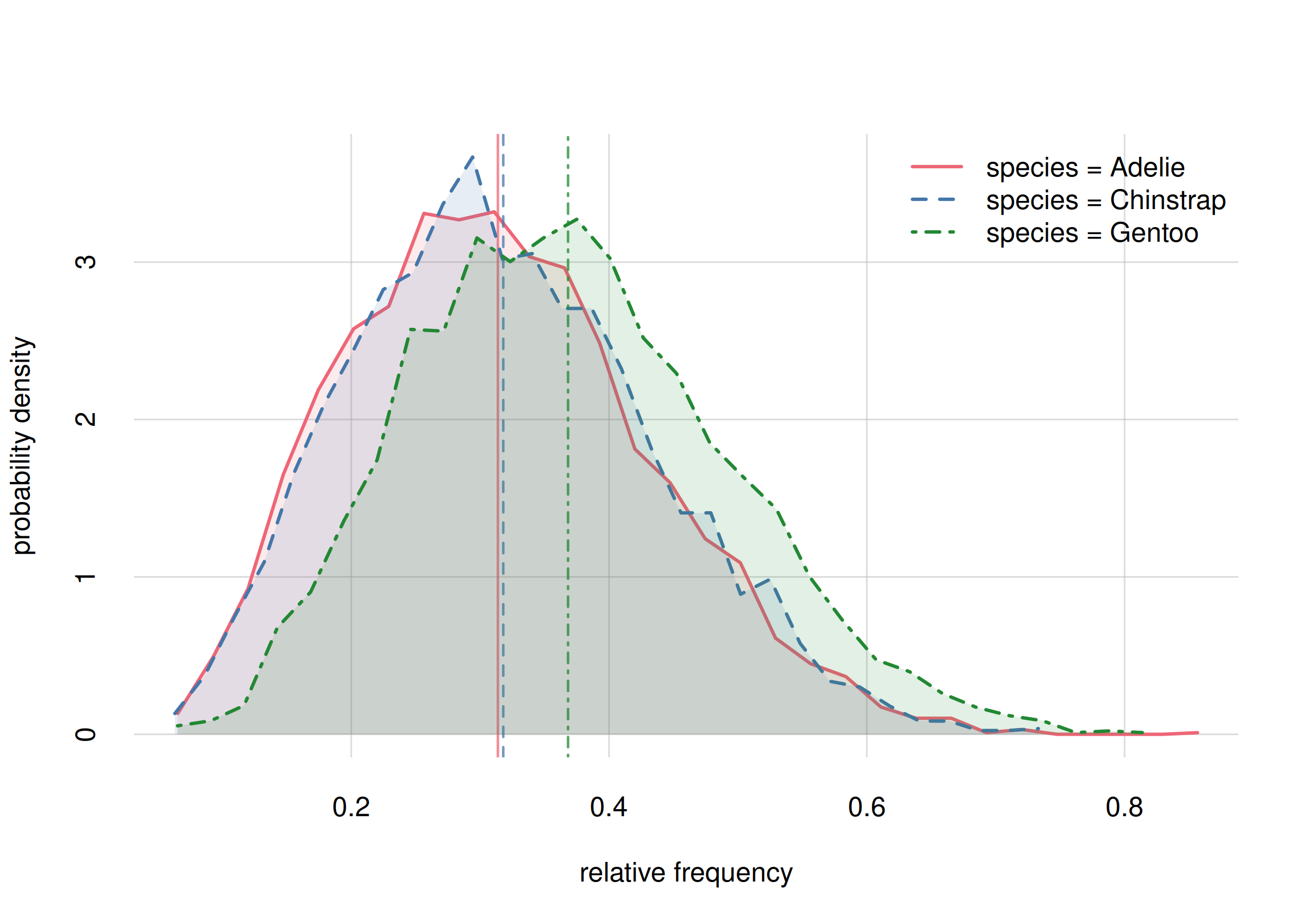 **Probability distribution for the rel. requencies of penguin species**