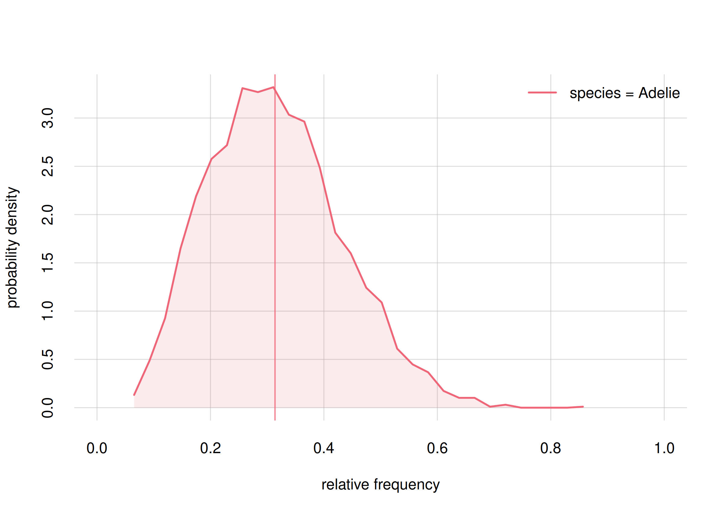 **Probability distribution for the frequency of Adelie penguins**