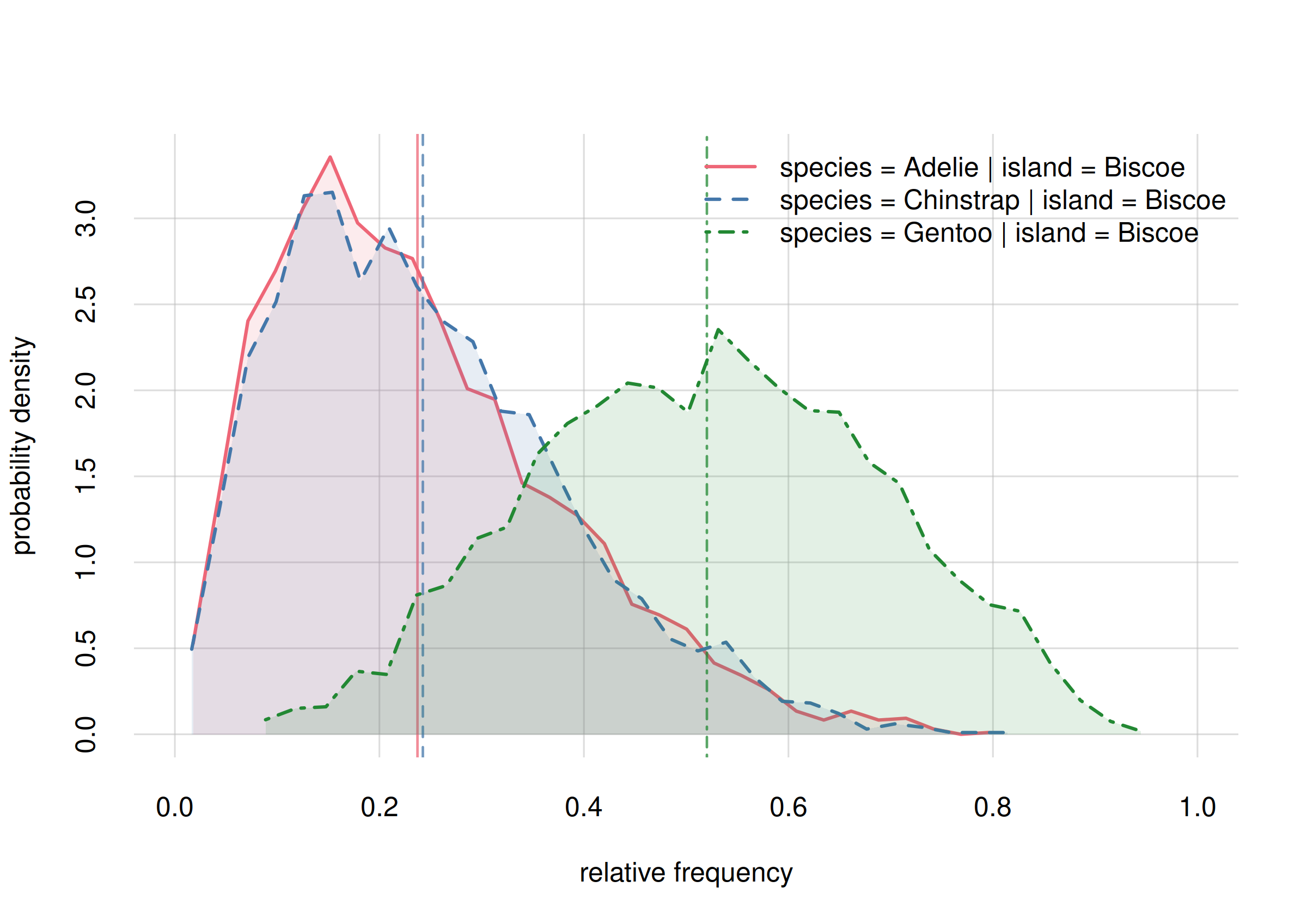 **Probability distribution for species frequencies on Biscoe**