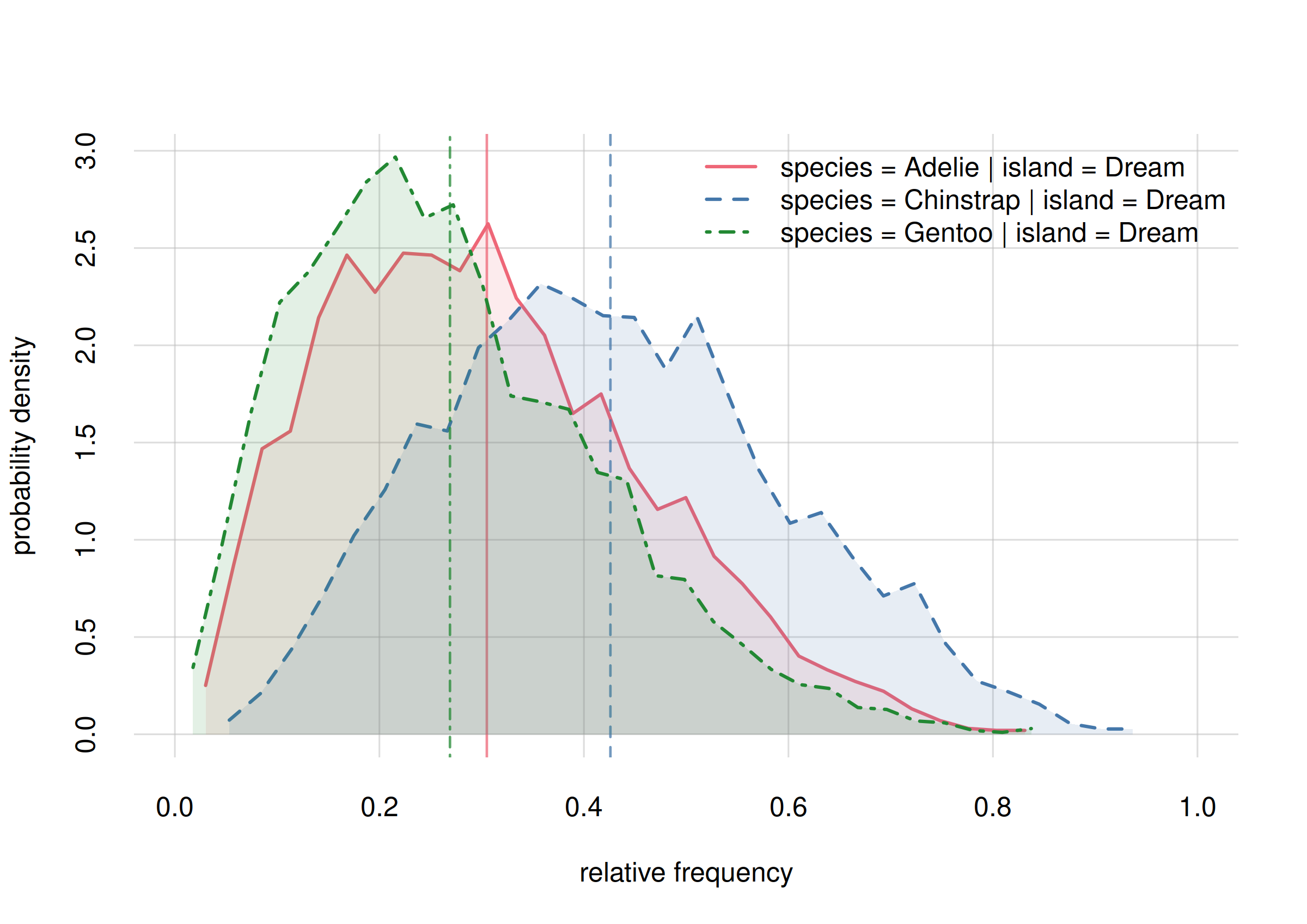 **Probability distribution for species frequencies on Biscoe**