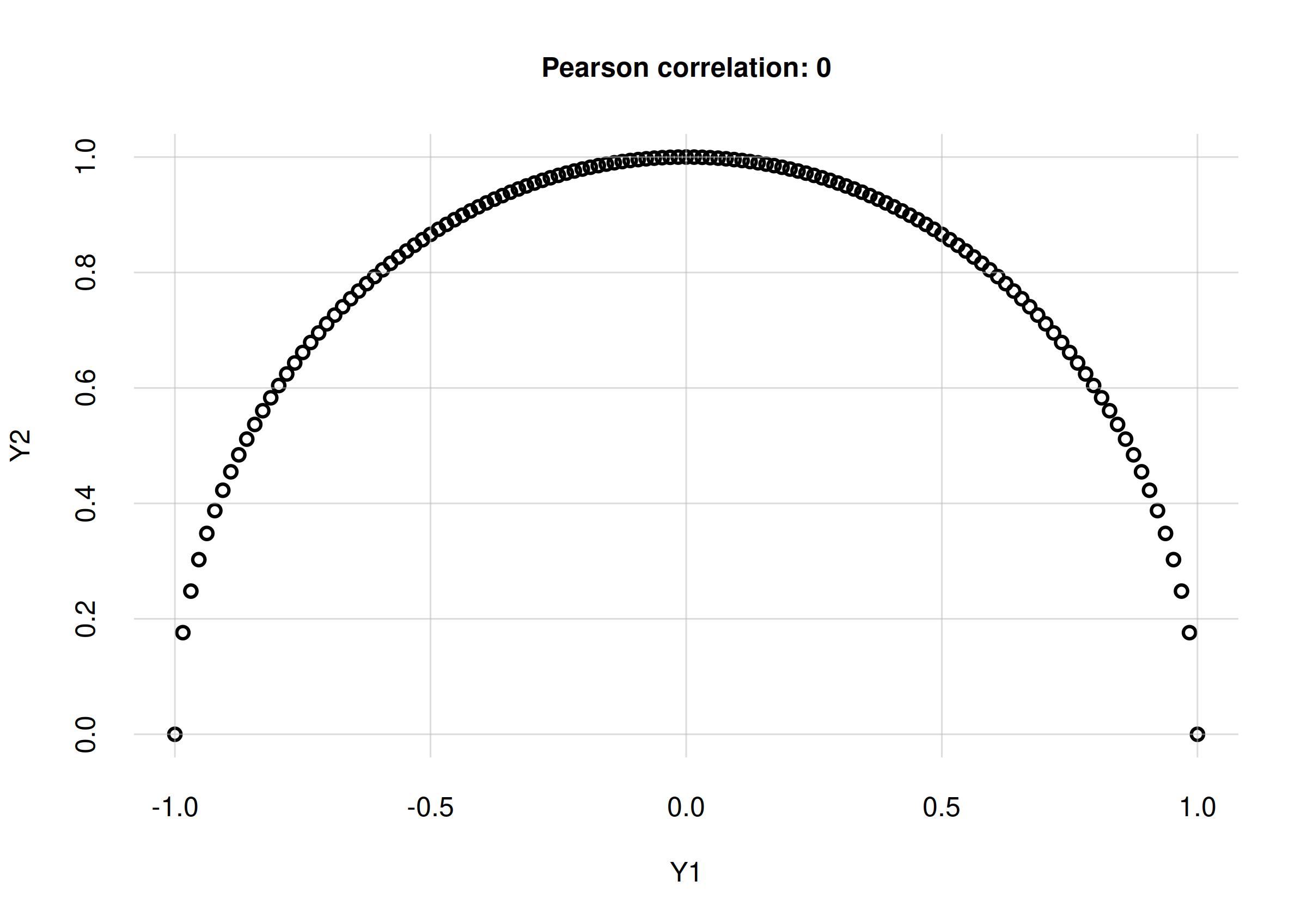 **Perfect correlation from $Y_1$ to $Y_2$, with zero Pearson correlation coefficient**