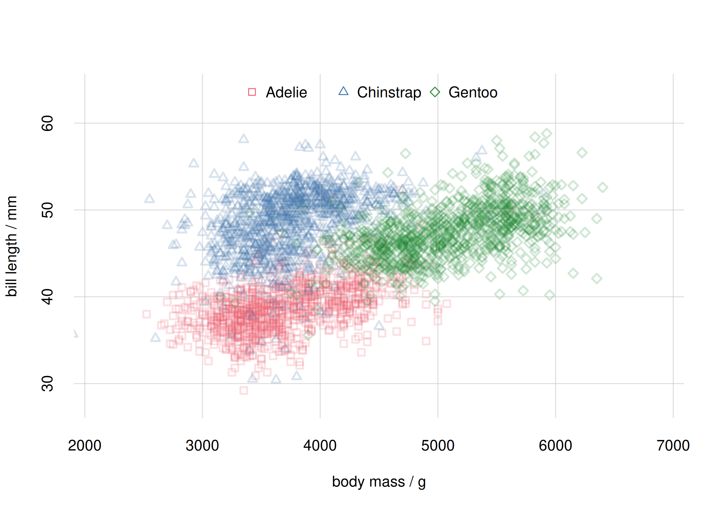 **Scatter plot for species subpopulations**