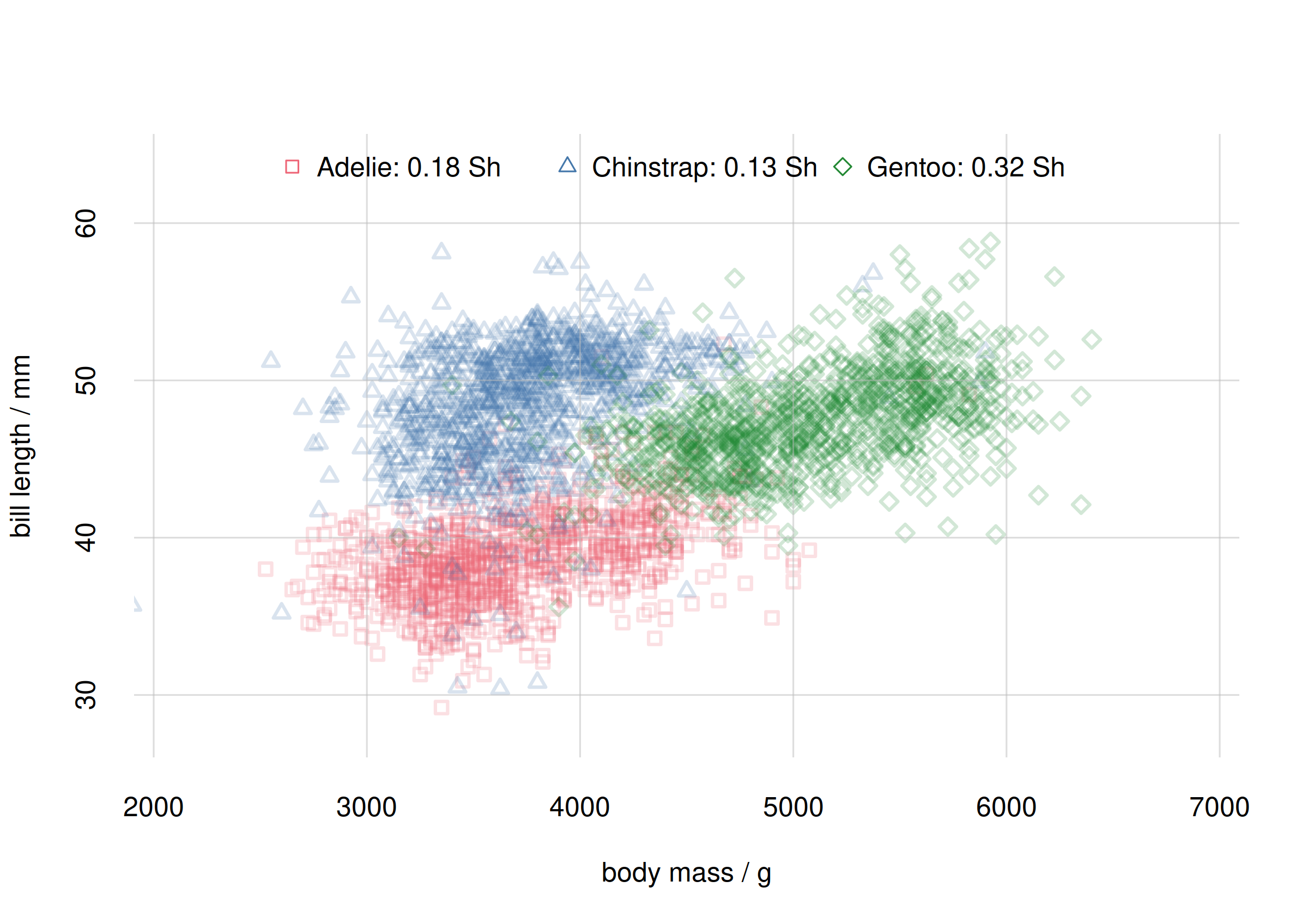 **Scatter plot and mutual info for species subpopulations**
