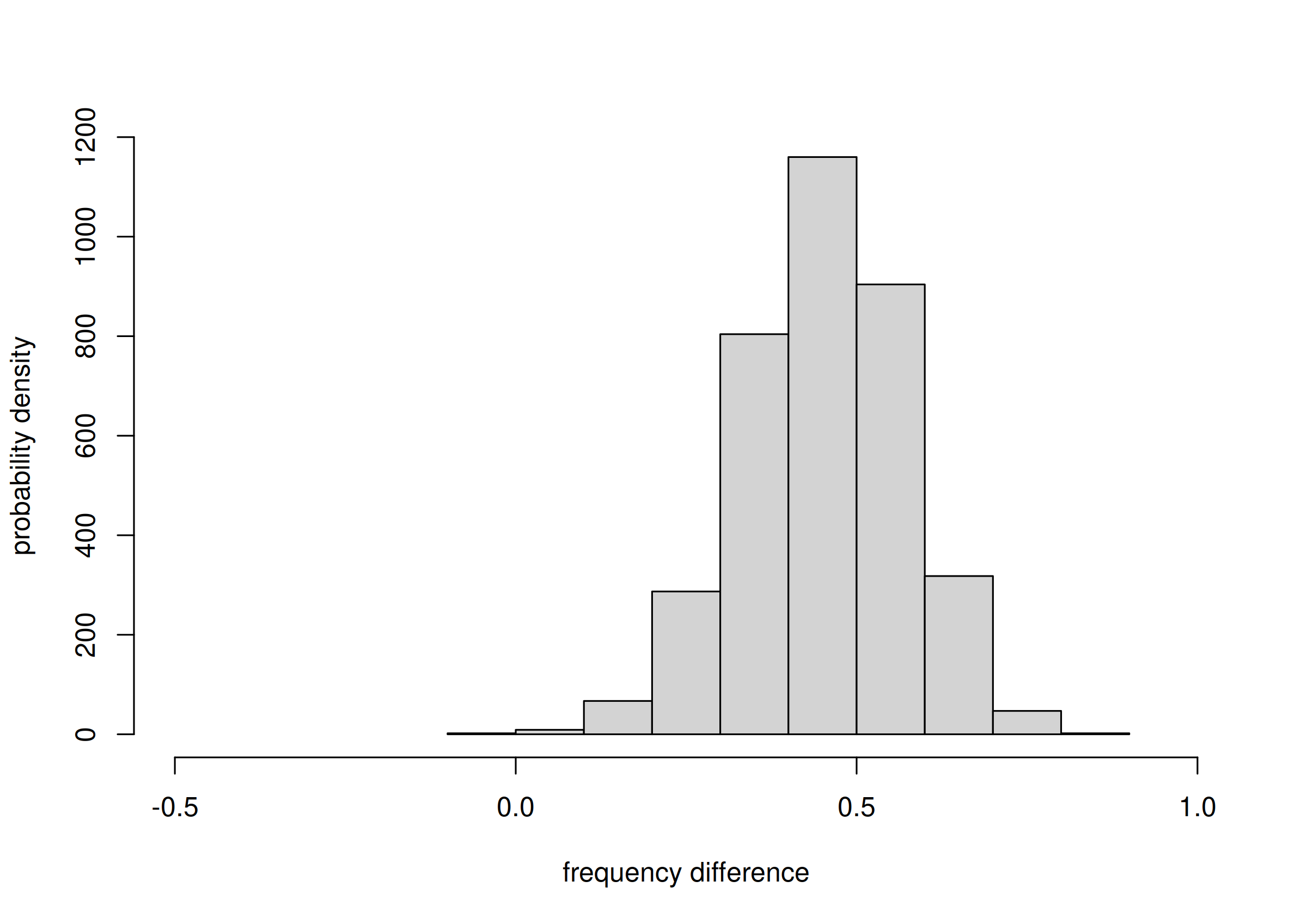 **probability of frequency difference between Gentoo and Chinstrap**