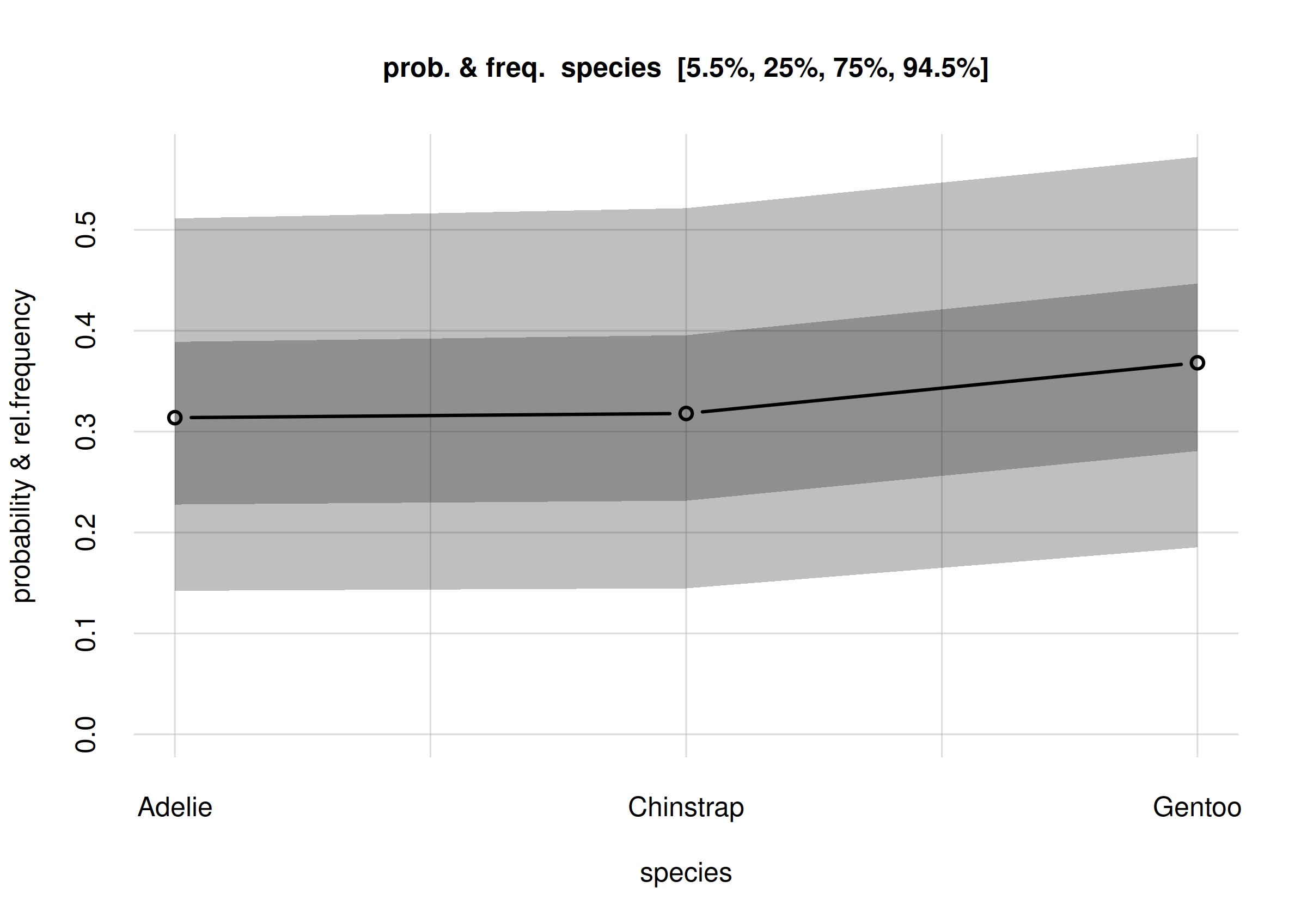 **Estimates and uncertainty of relative frequencies of penguin species**