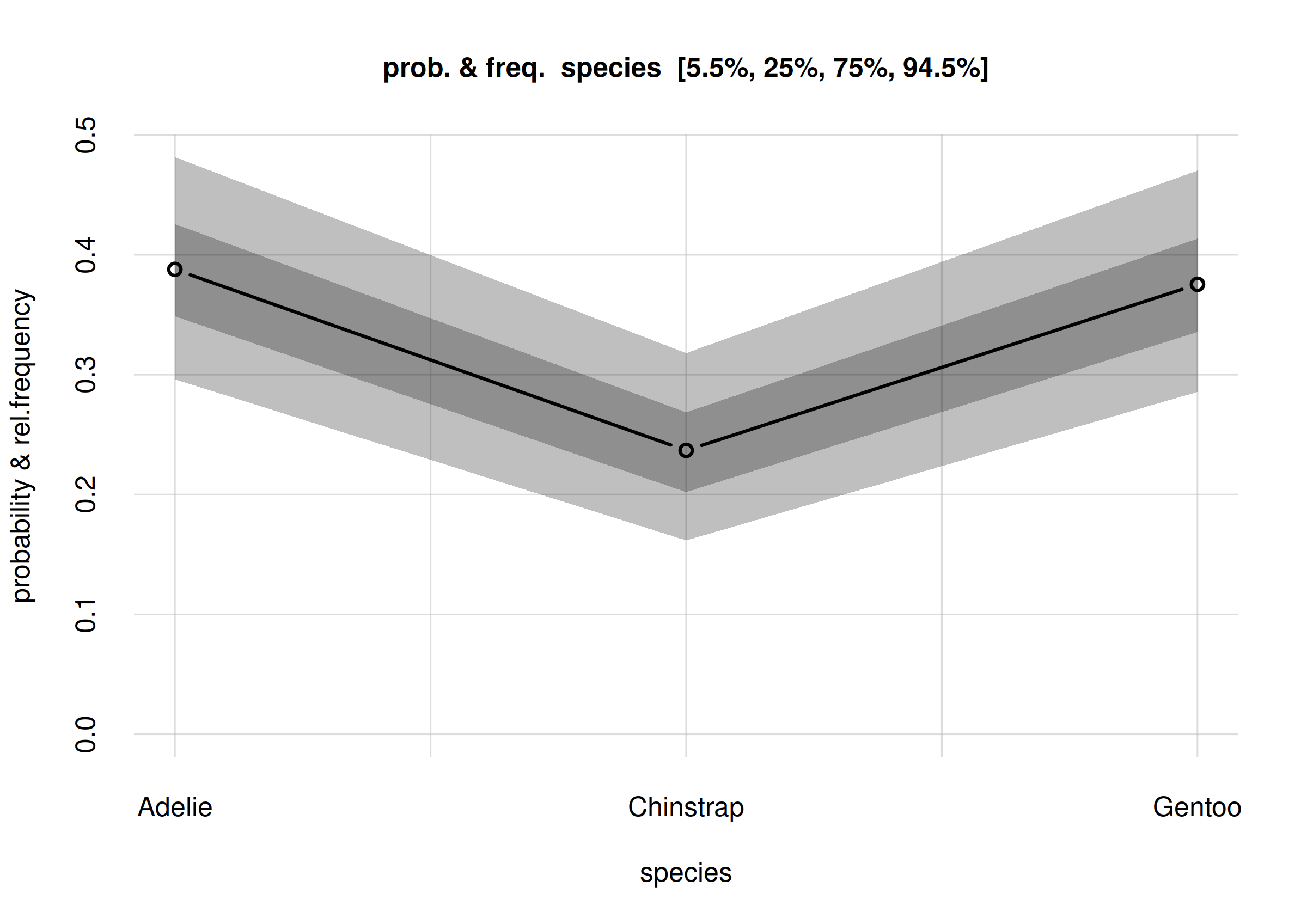 **Updated frequency estimates of penguin species**