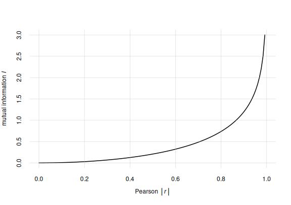 **$I$ vs $\lvert r\rvert$ for jointly Gaussian variates**