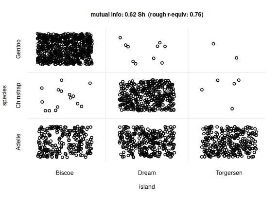 **Scatter plot for `island` and `species`**