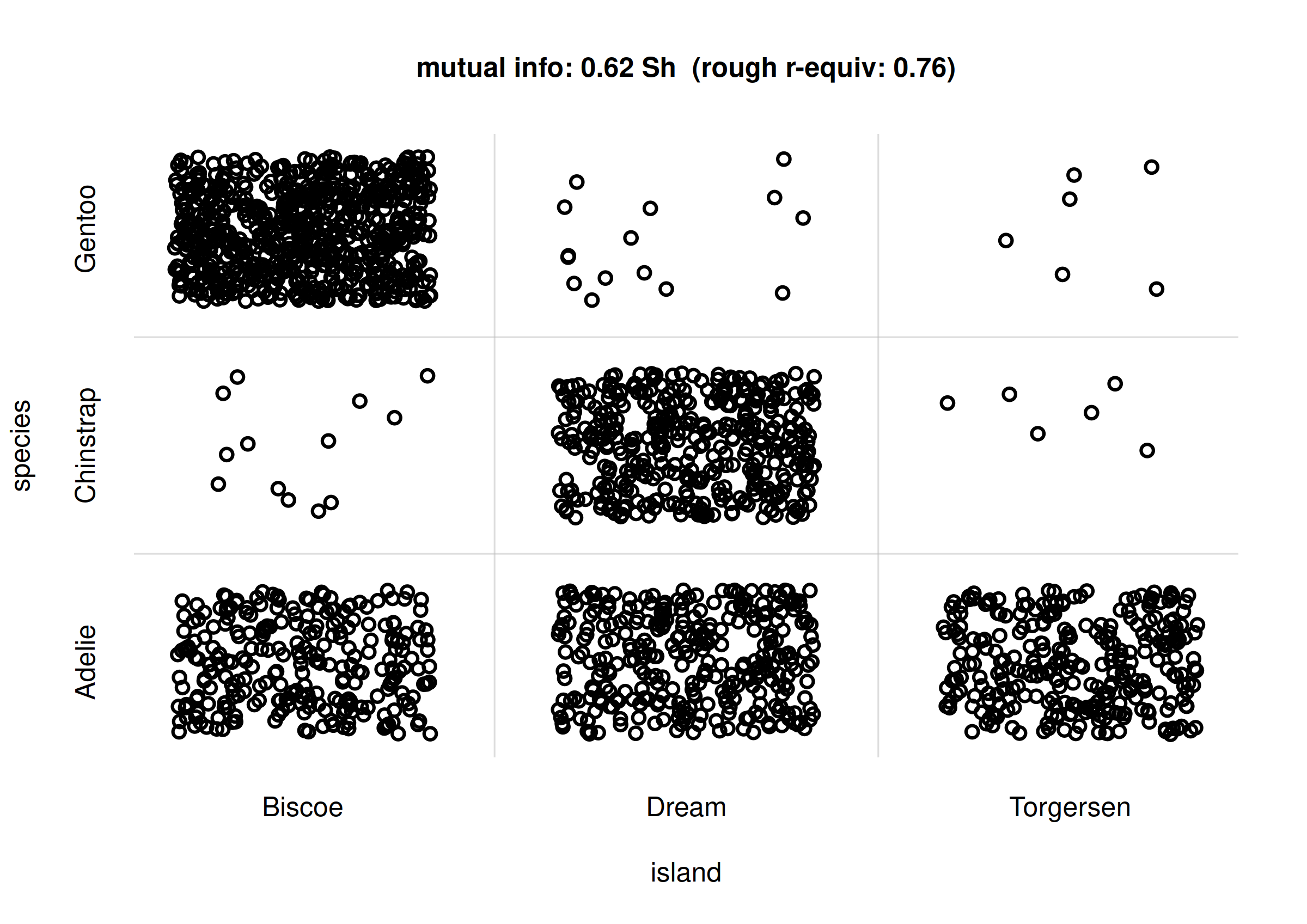 **Scatter plot for `island` and `species`**