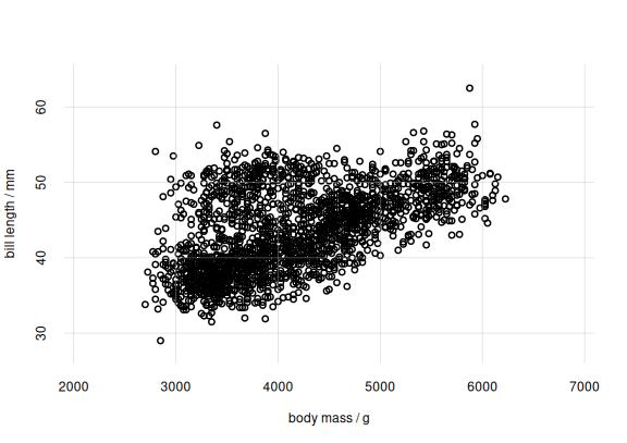 **Scatter plot of body mass and bill length**