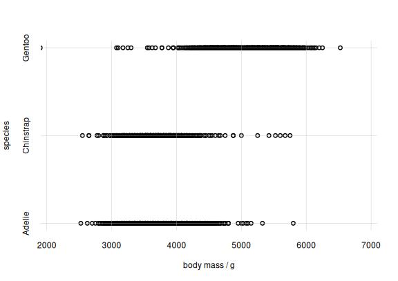 **Scatter plot for body mass and species**