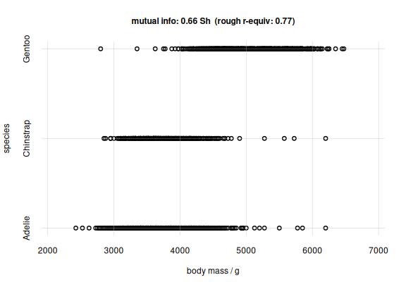 **Scatter plot and mutual info for body mass and species**