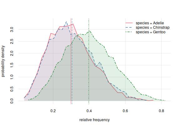 **Probability distribution for the rel. requencies of penguin species**