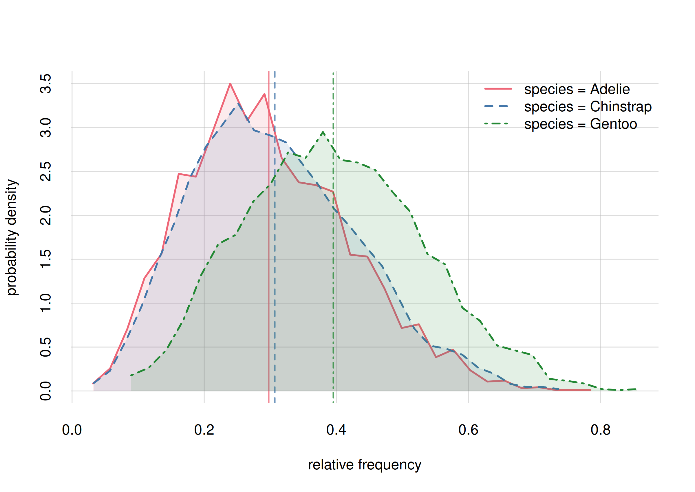 **Probability distribution for the rel. requencies of penguin species**