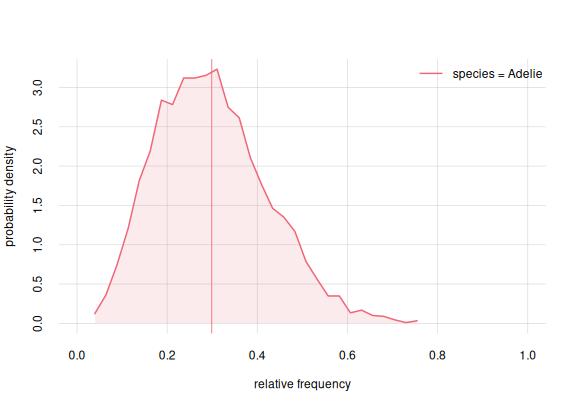 **Probability distribution for the frequency of Adelie penguins**