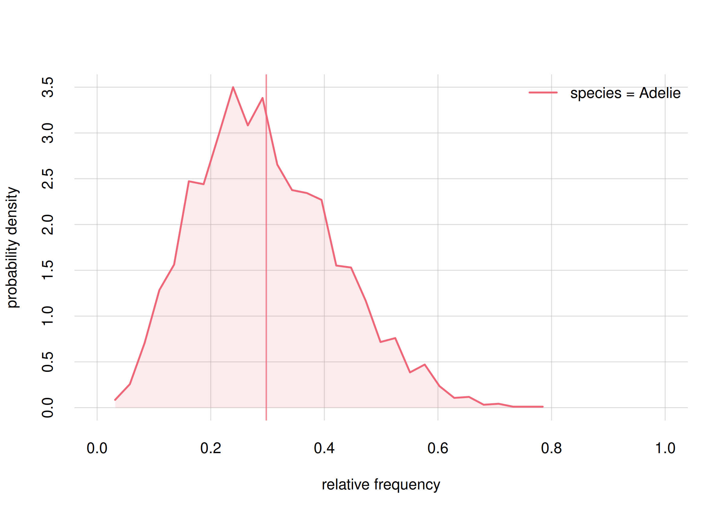 **Probability distribution for the frequency of Adelie penguins**