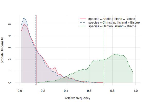 **Probability distribution for species frequencies on Biscoe**