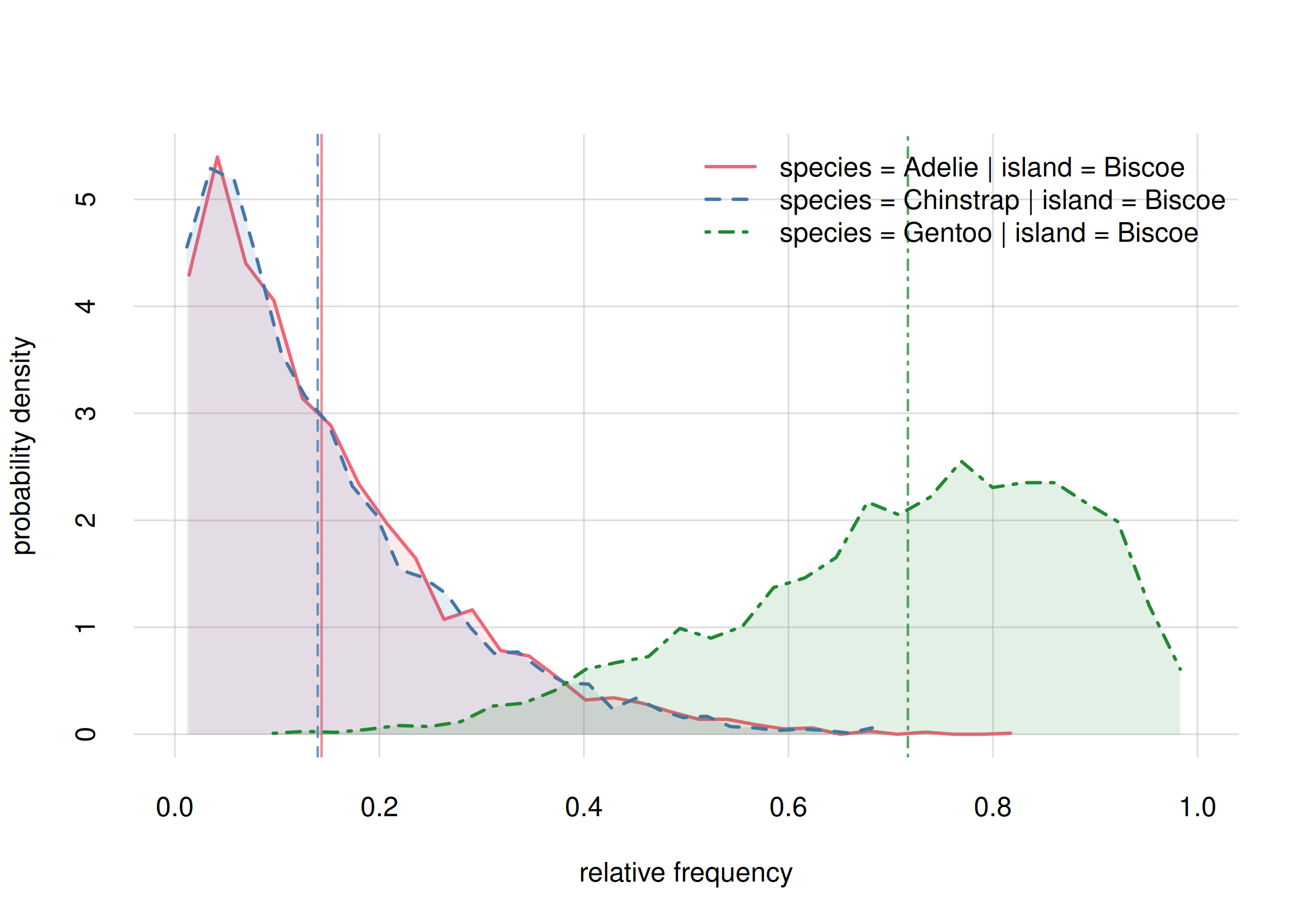 **Probability distribution for species frequencies on Biscoe**