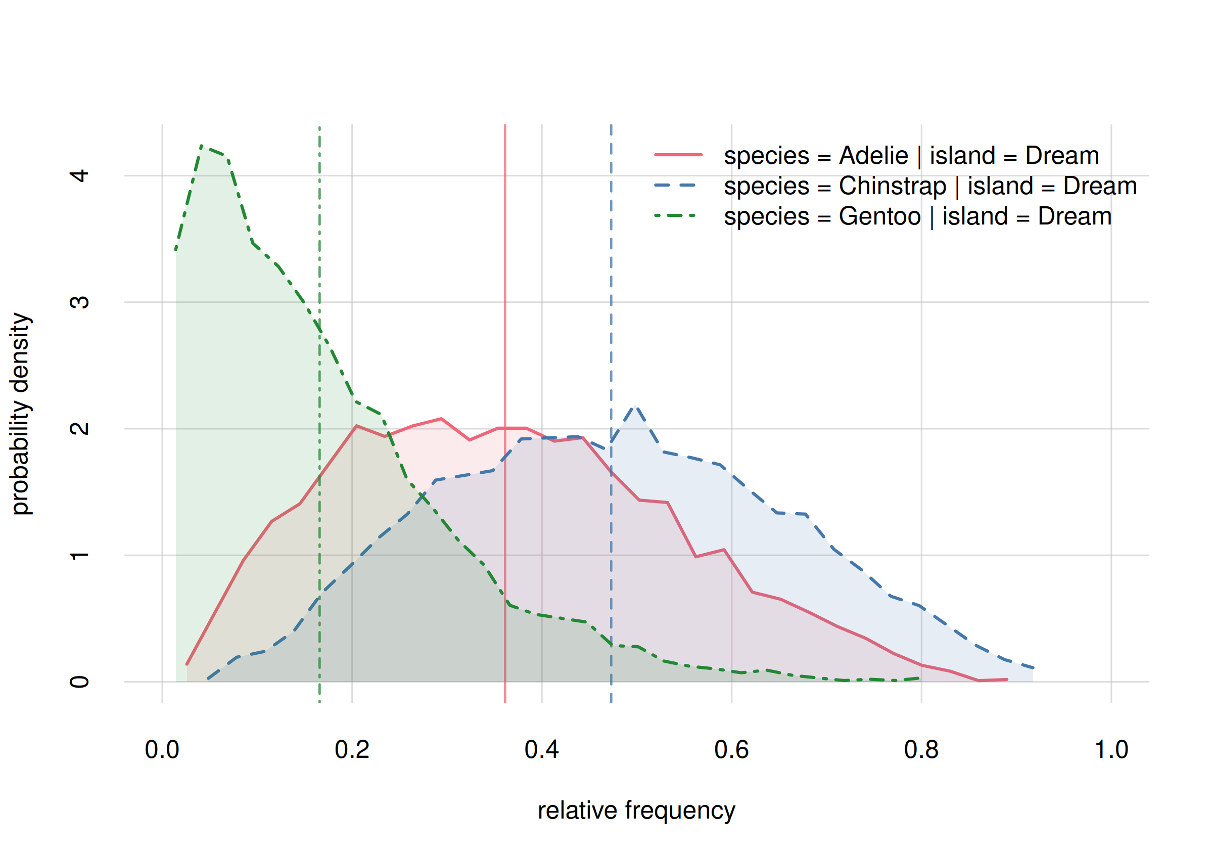 **Probability distribution for species frequencies on Biscoe**