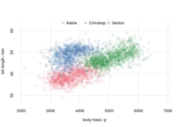**Scatter plot for species subpopulations**