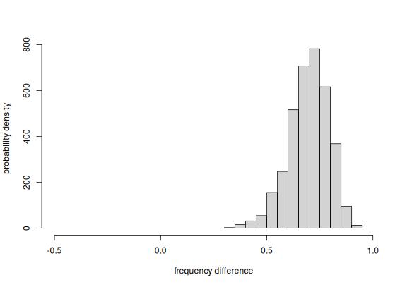 **probability of frequency difference between Gentoo and Chinstrap**