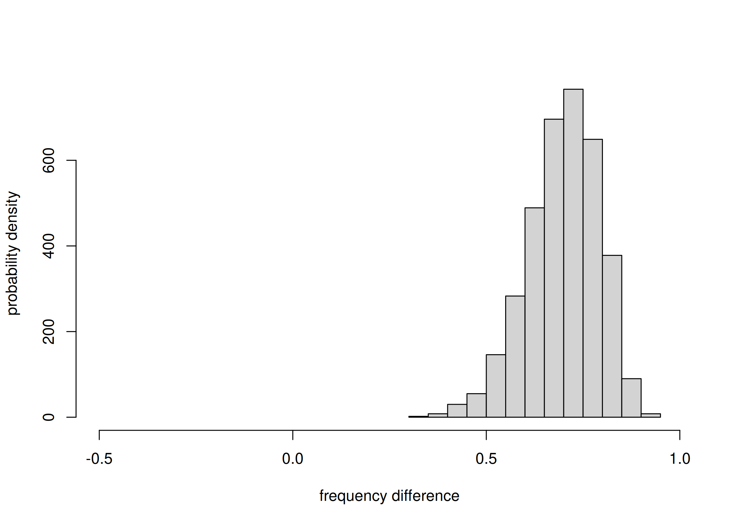**probability of frequency difference between Gentoo and Chinstrap**