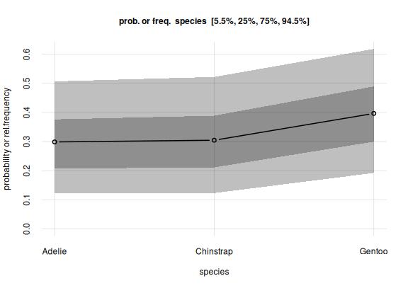 **Estimates and uncertainty of relative frequencies of penguin species**