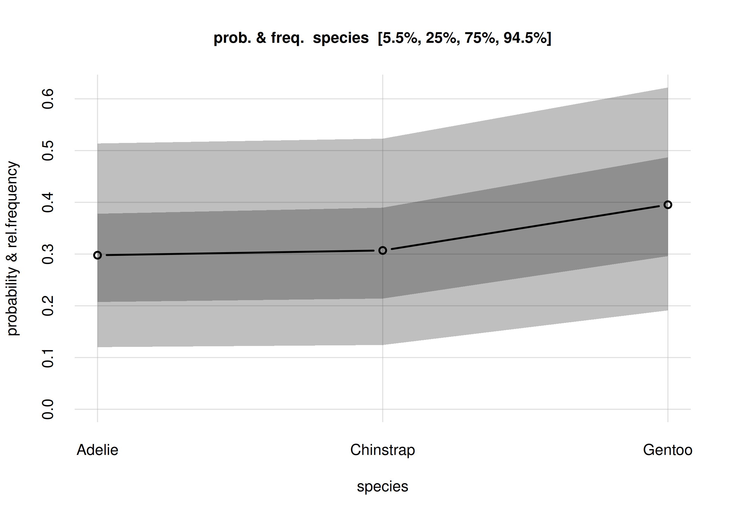 **Estimates and uncertainty of relative frequencies of penguin species**