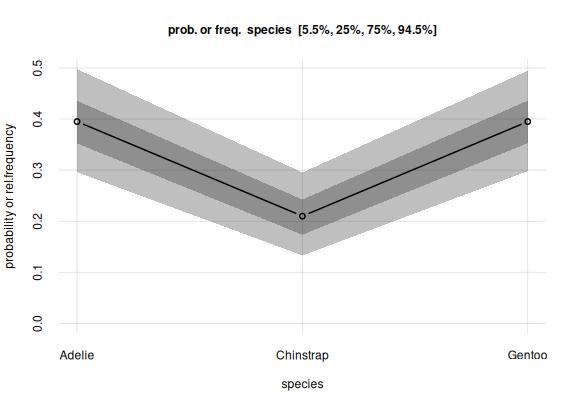 **Updated frequency estimates of penguin species**