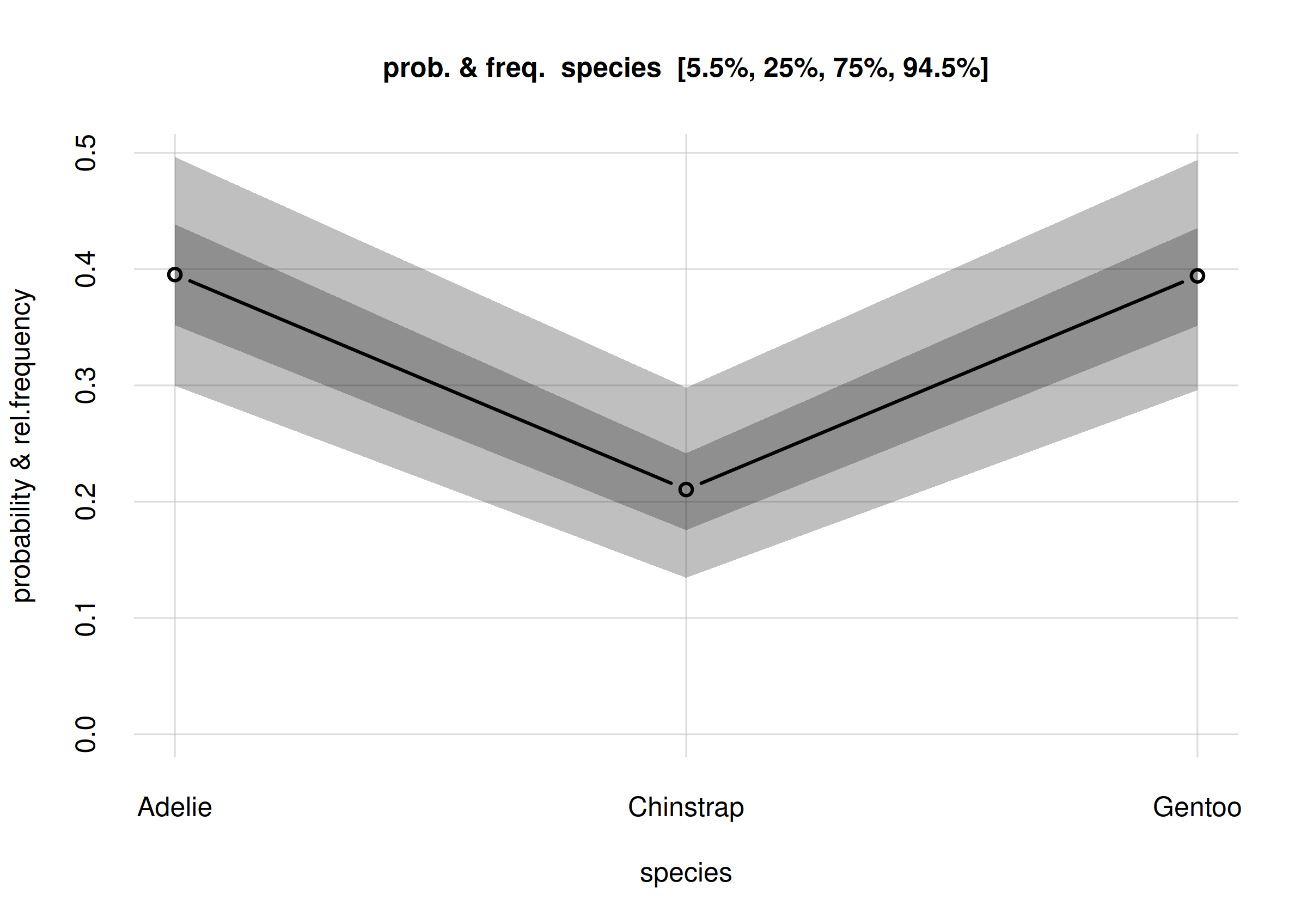 **Updated frequency estimates of penguin species**